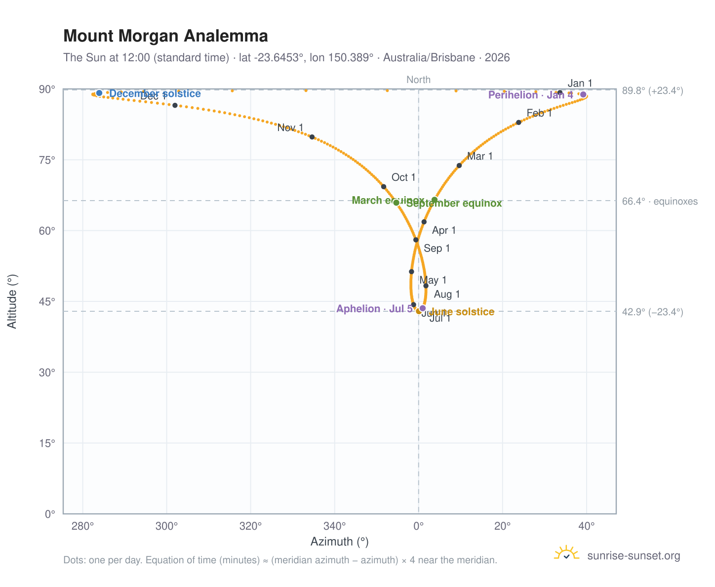 Mount Morgan analemma chart: the Sun at 12:00 (standard time) through the year