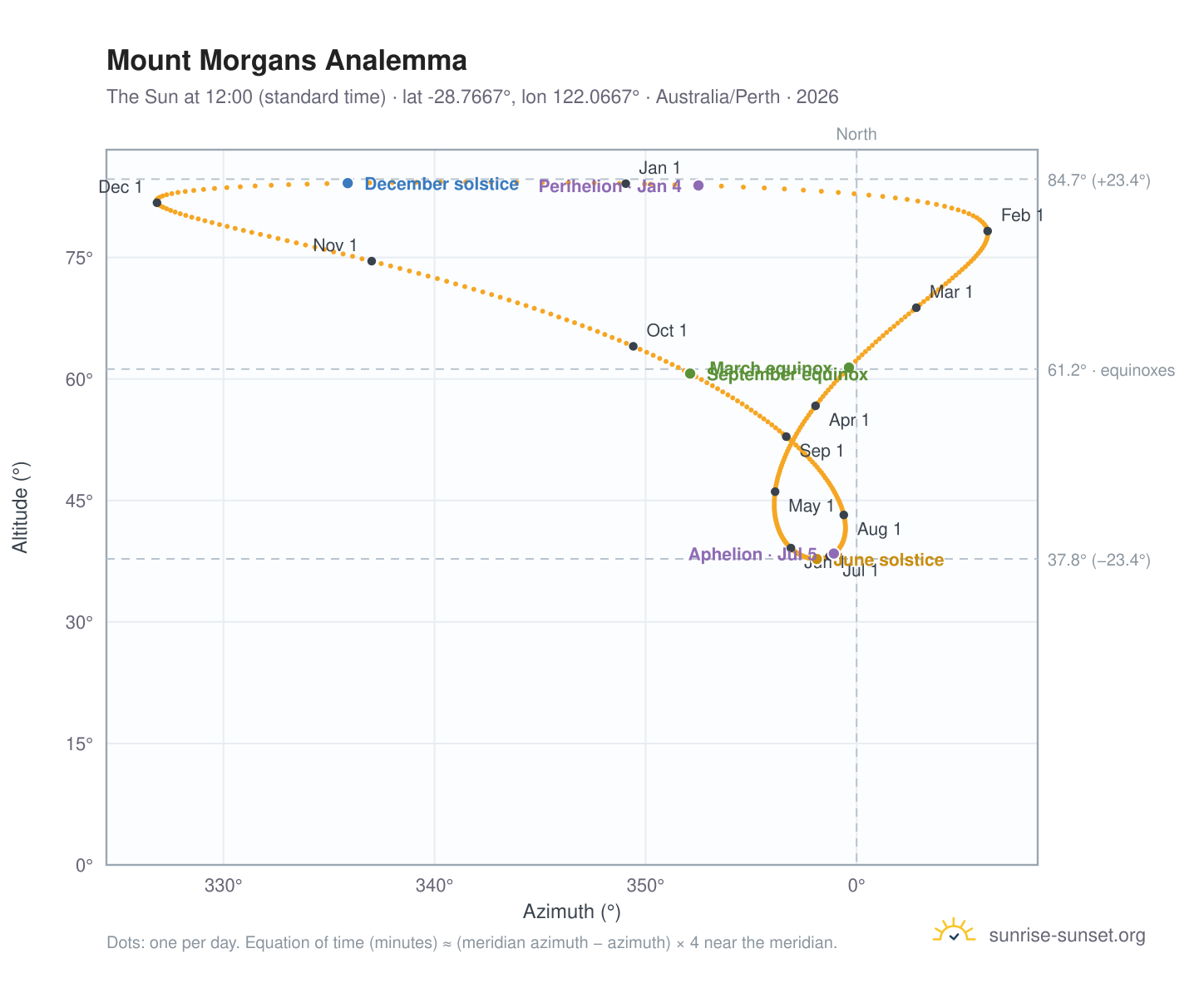 Mount Morgans analemma chart: the Sun at 12:00 (standard time) through the year