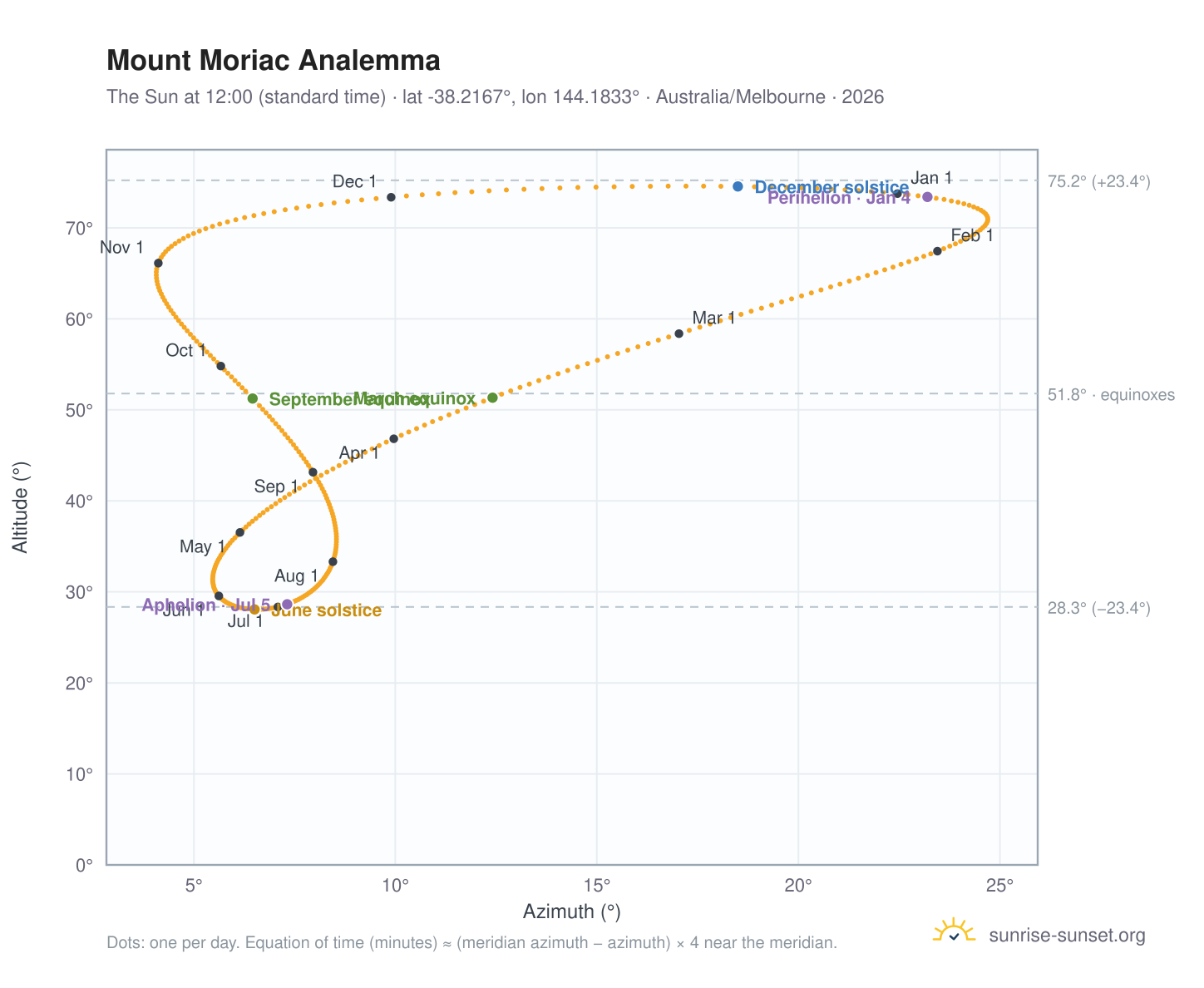 Mount Moriac analemma chart: the Sun at 12:00 (standard time) through the year