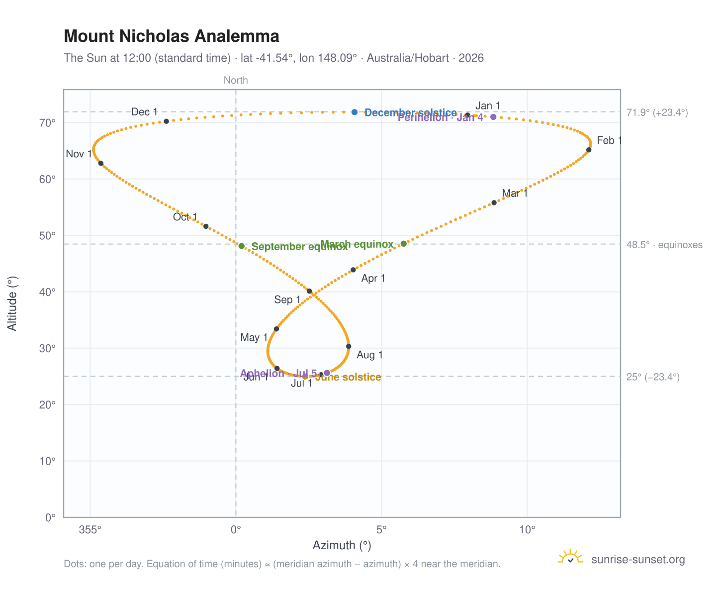 Mount Nicholas analemma chart: the Sun at 12:00 (standard time) through the year