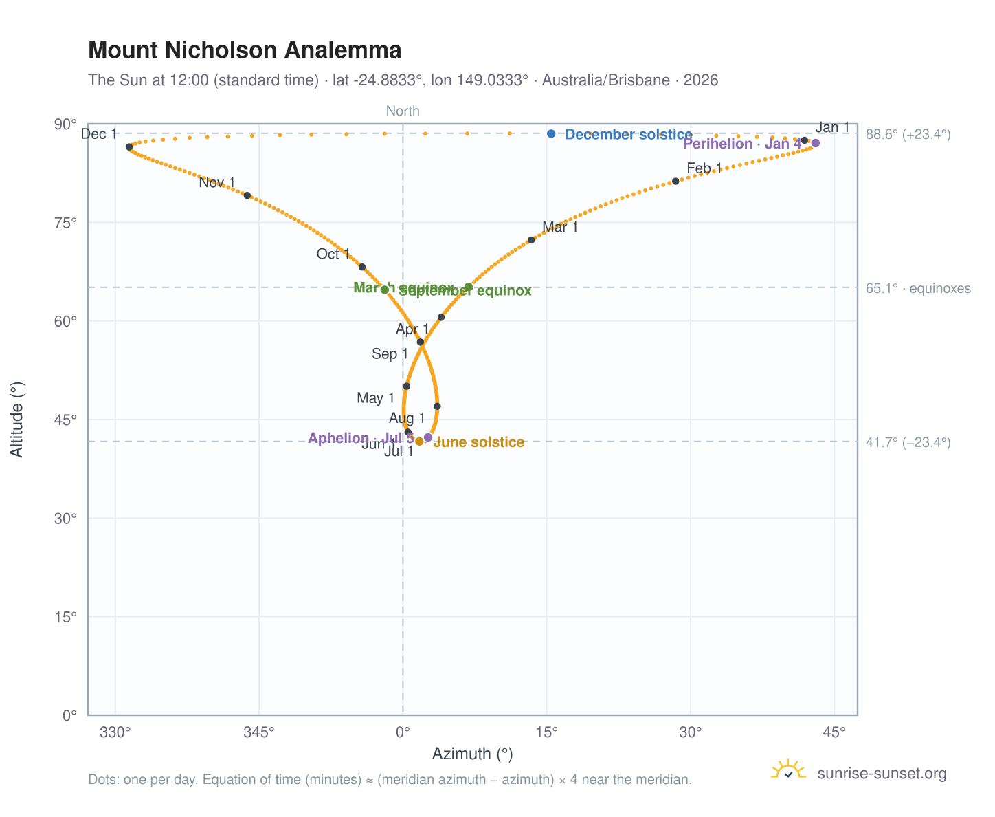 Mount Nicholson analemma chart: the Sun at 12:00 (standard time) through the year
