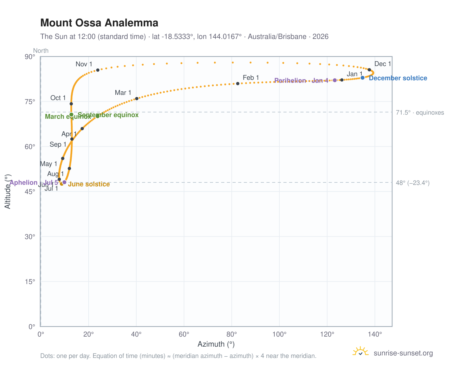 Mount Ossa analemma chart: the Sun at 12:00 (standard time) through the year