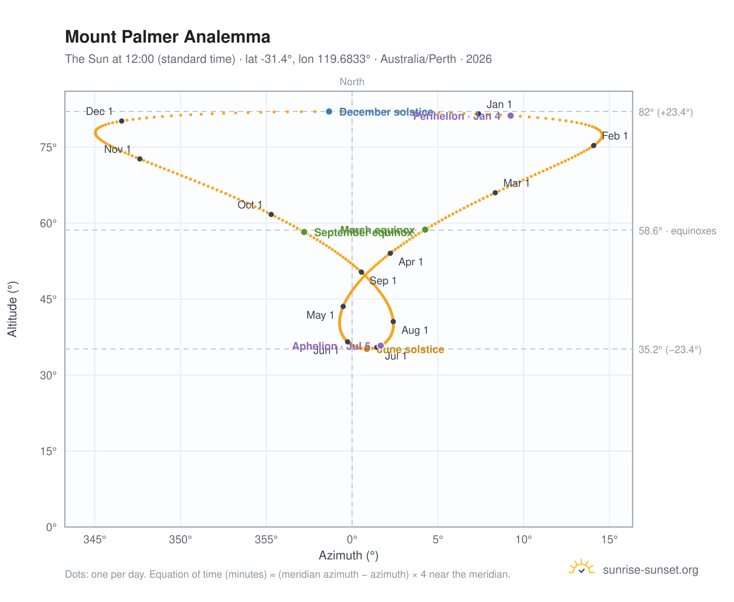 Mount Palmer analemma chart: the Sun at 12:00 (standard time) through the year