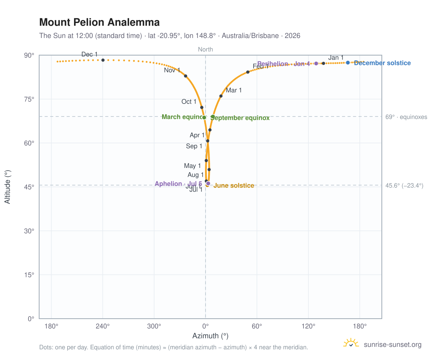 Mount Pelion analemma chart: the Sun at 12:00 (standard time) through the year