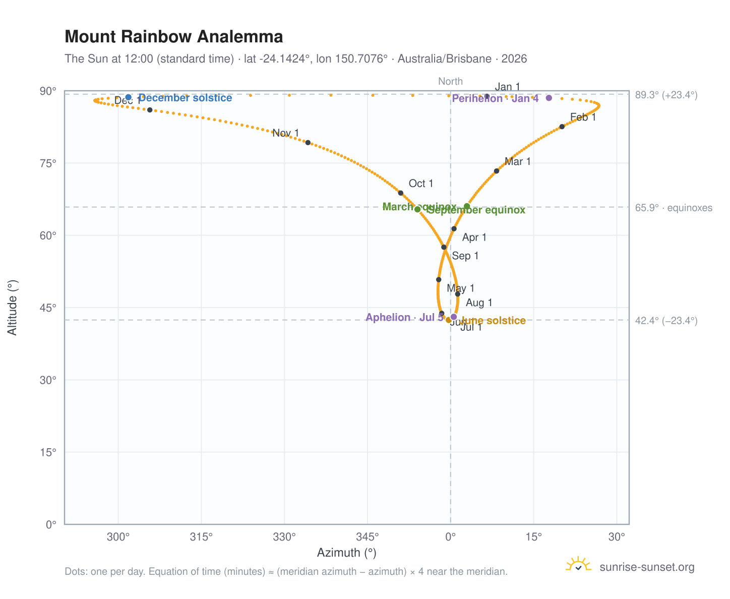 Mount Rainbow analemma chart: the Sun at 12:00 (standard time) through the year