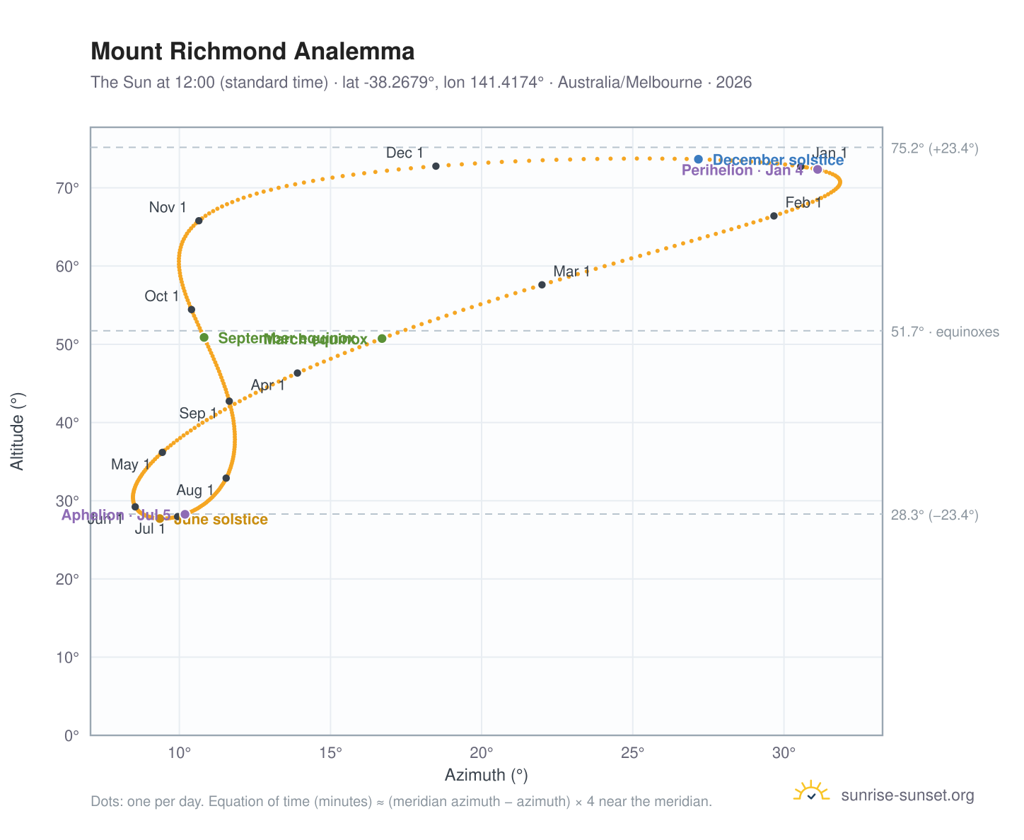 Mount Richmond analemma chart: the Sun at 12:00 (standard time) through the year