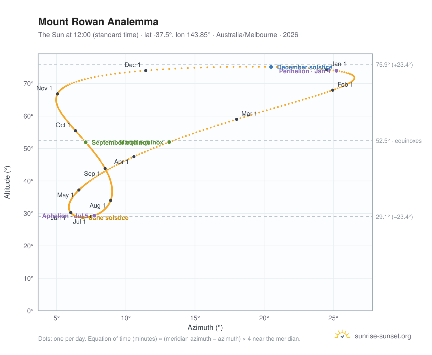 Mount Rowan analemma chart: the Sun at 12:00 (standard time) through the year