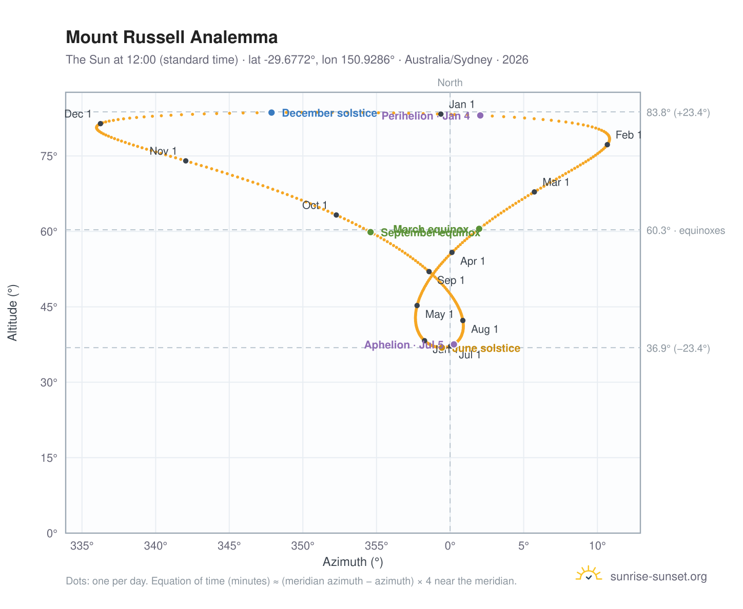 Mount Russell analemma chart: the Sun at 12:00 (standard time) through the year