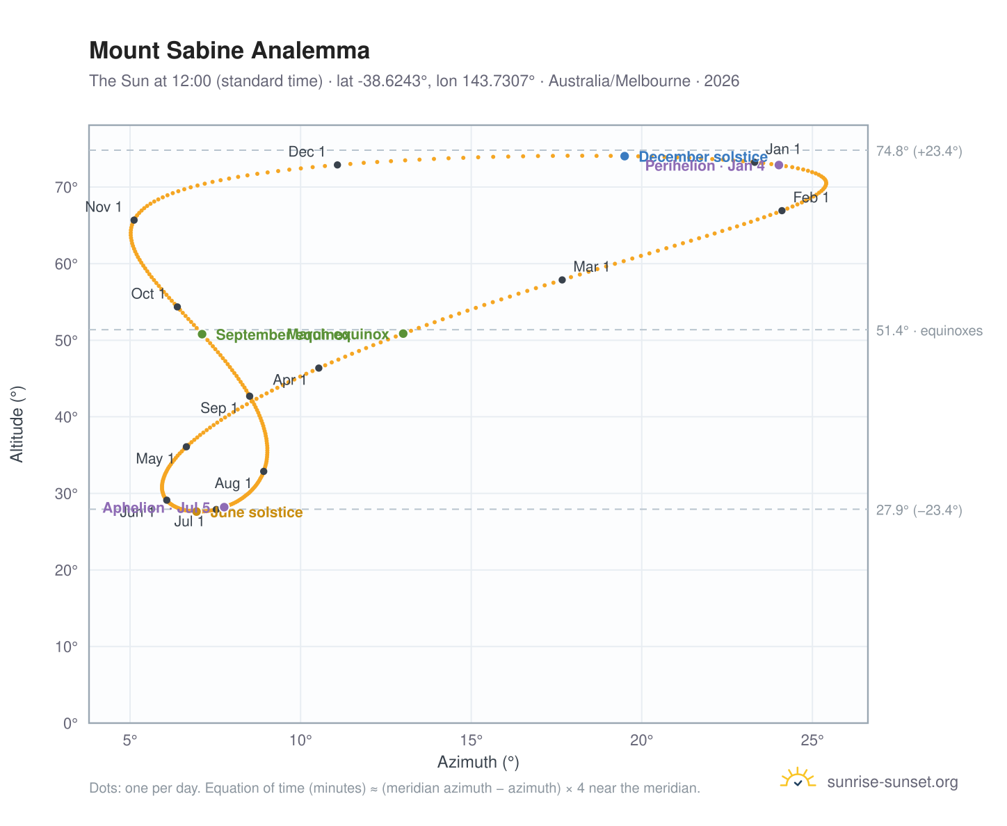 Mount Sabine analemma chart: the Sun at 12:00 (standard time) through the year