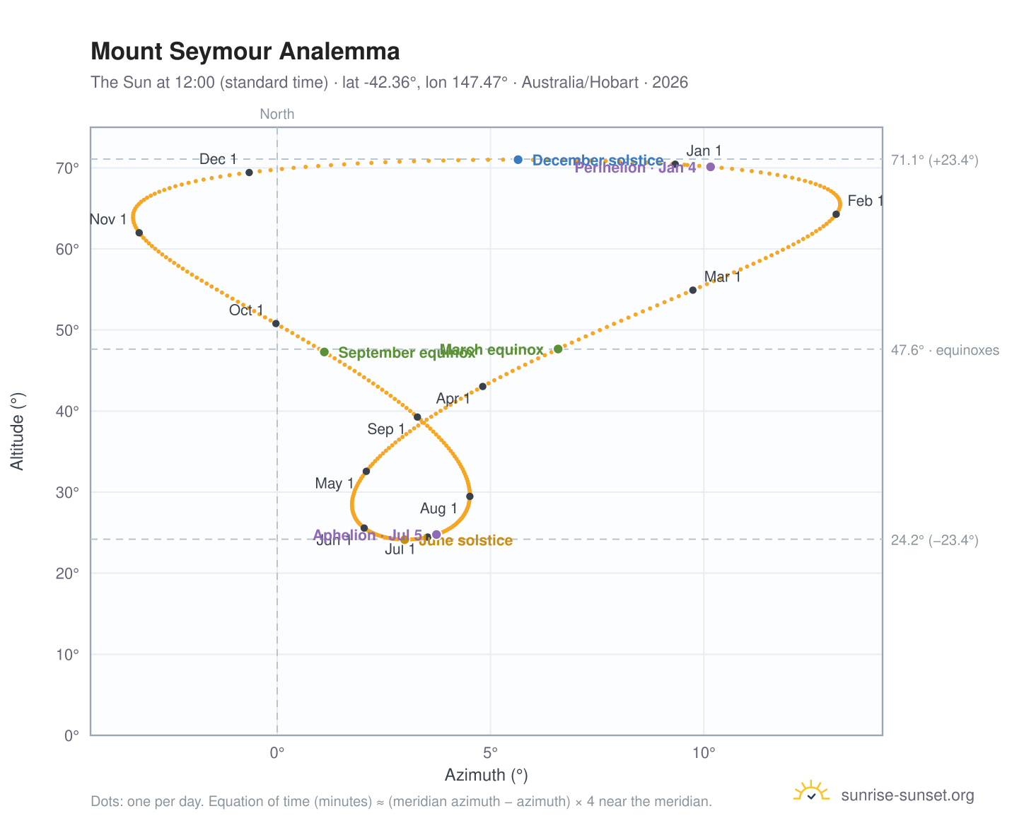 Mount Seymour analemma chart: the Sun at 12:00 (standard time) through the year