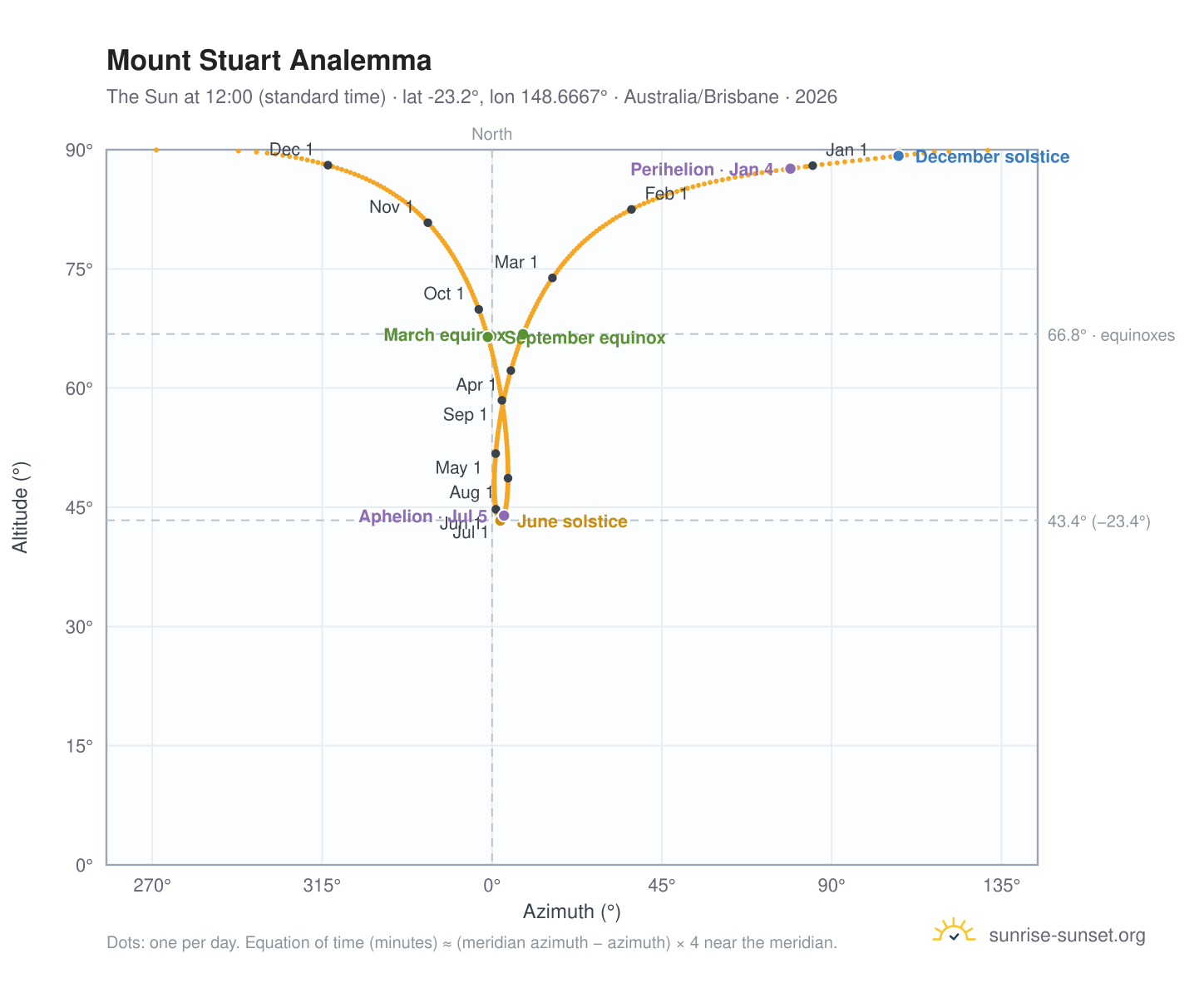 Mount Stuart analemma chart: the Sun at 12:00 (standard time) through the year