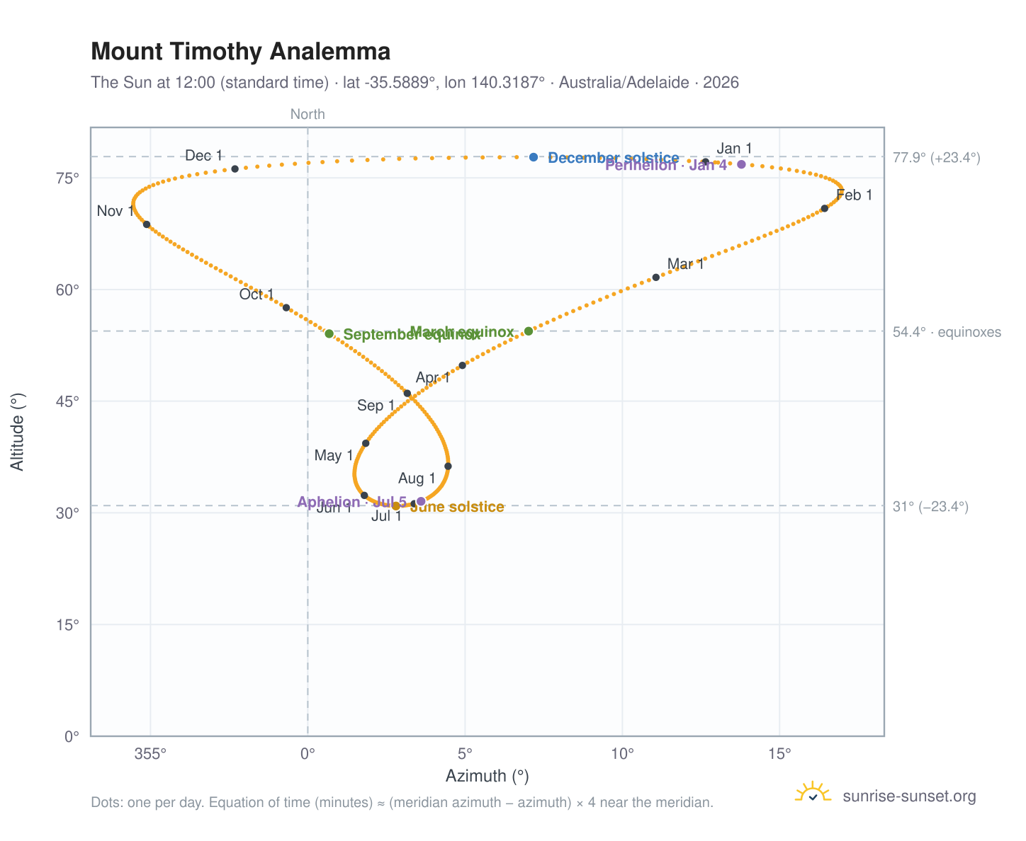 Mount Timothy analemma chart: the Sun at 12:00 (standard time) through the year
