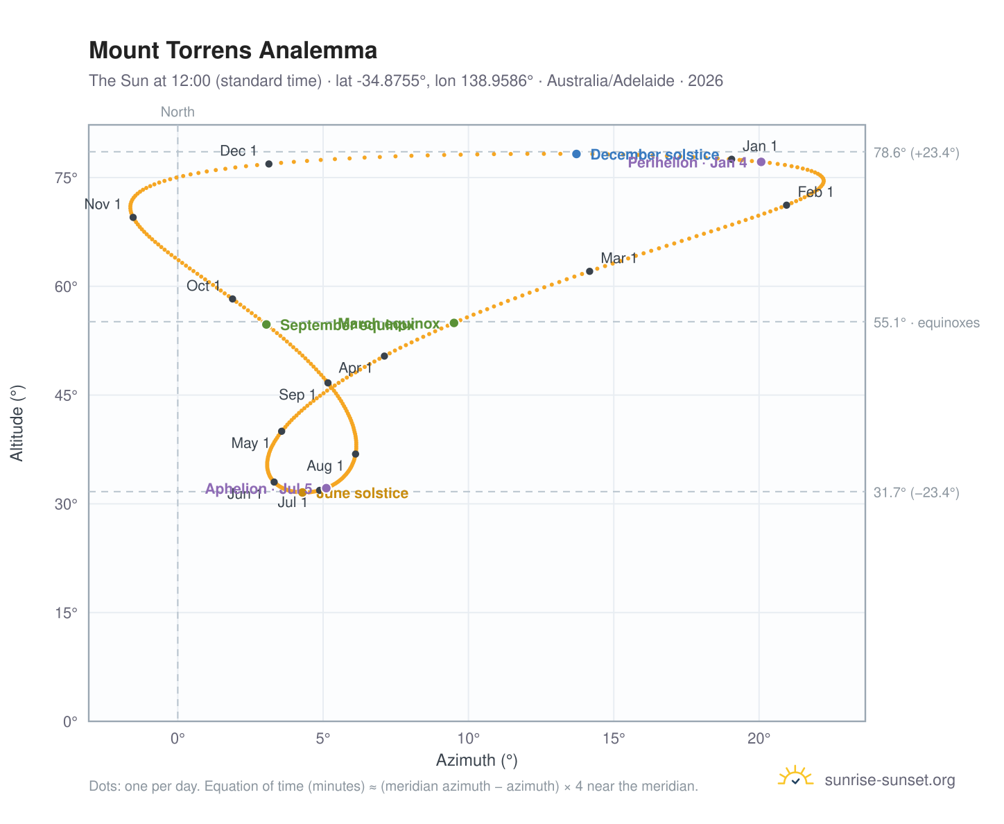 Mount Torrens analemma chart: the Sun at 12:00 (standard time) through the year