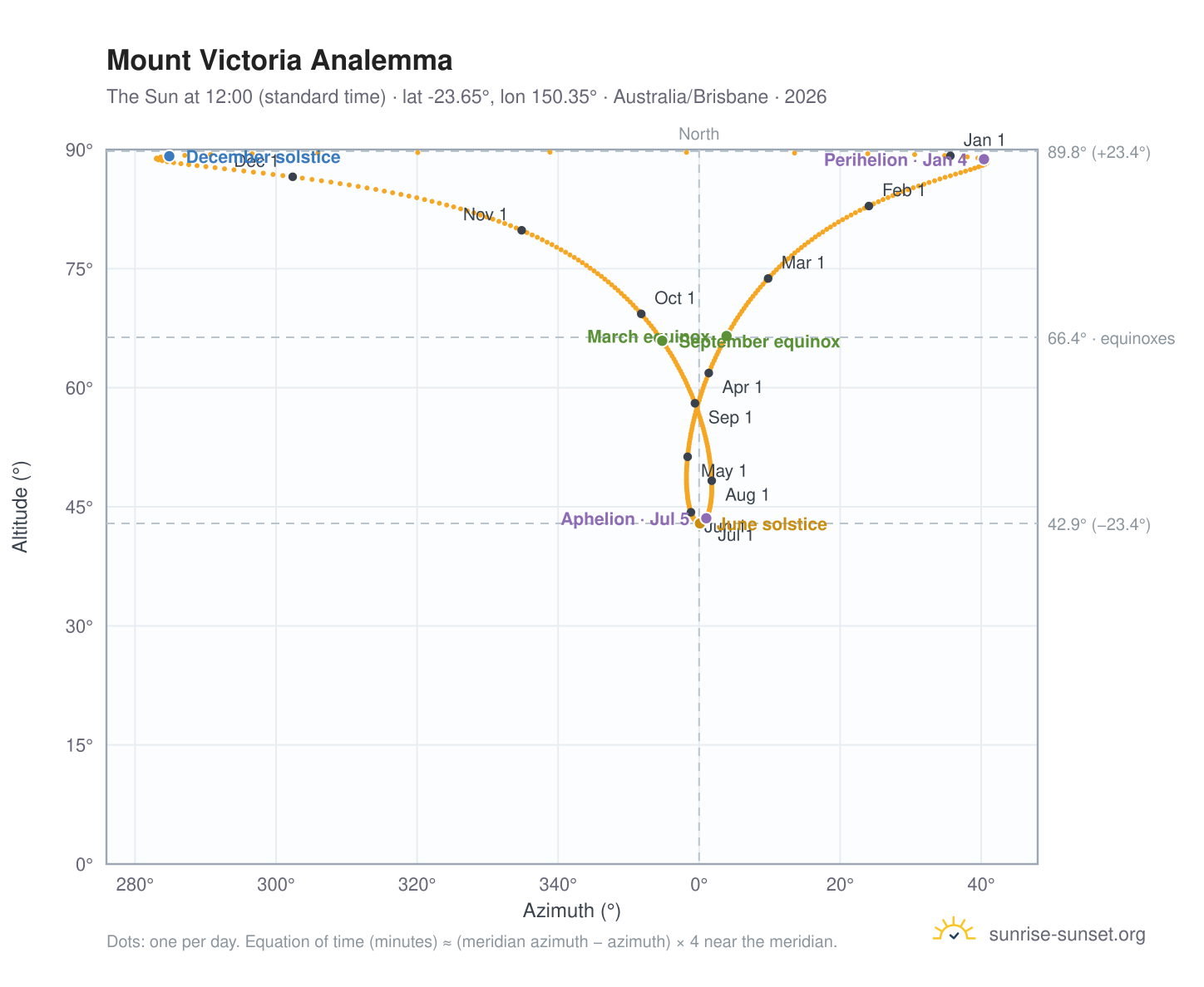 Mount Victoria analemma chart: the Sun at 12:00 (standard time) through the year