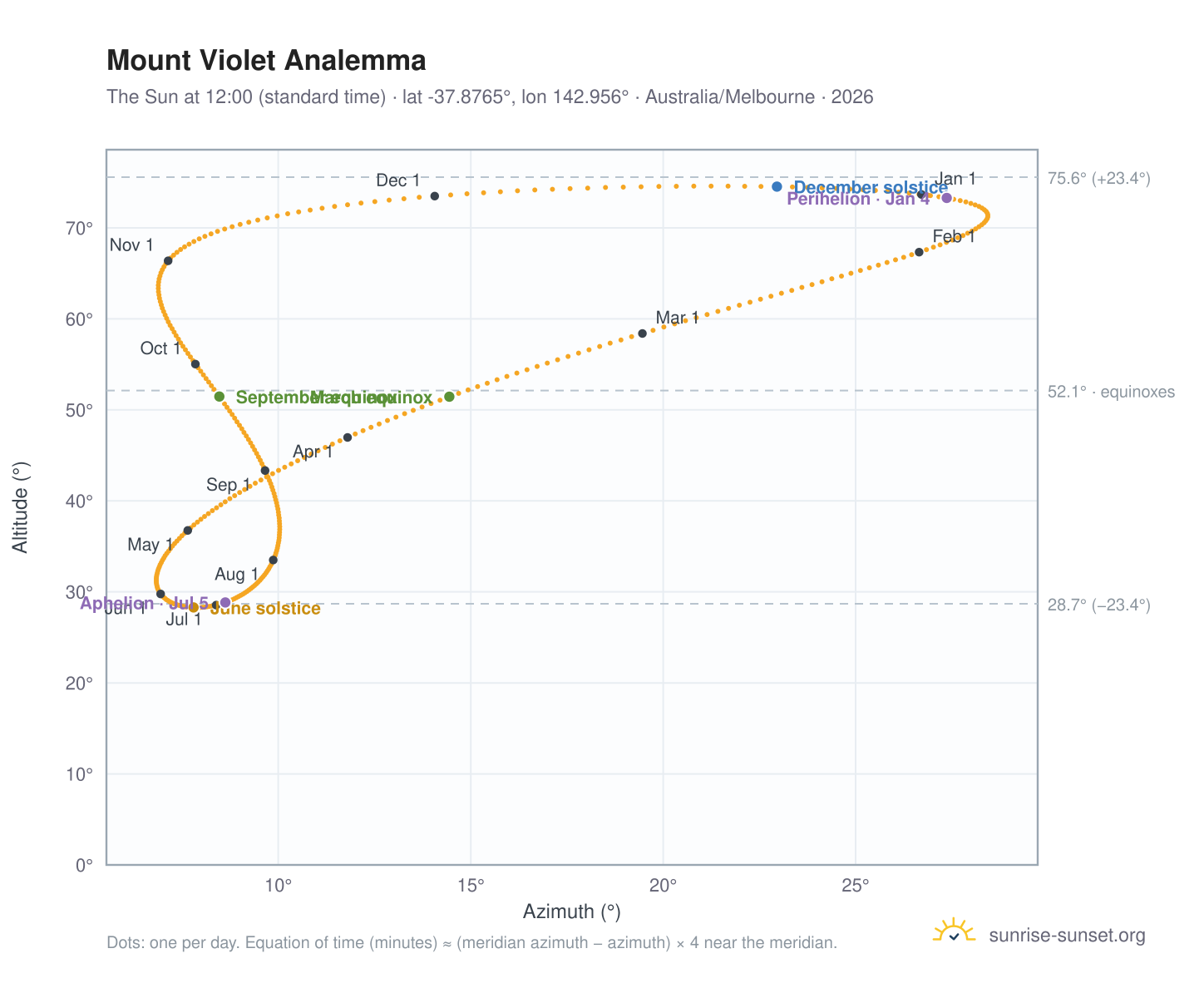 Mount Violet analemma chart: the Sun at 12:00 (standard time) through the year