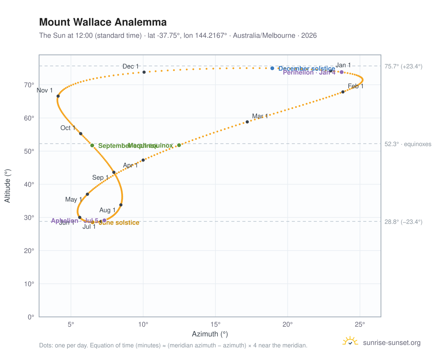 Mount Wallace analemma chart: the Sun at 12:00 (standard time) through the year