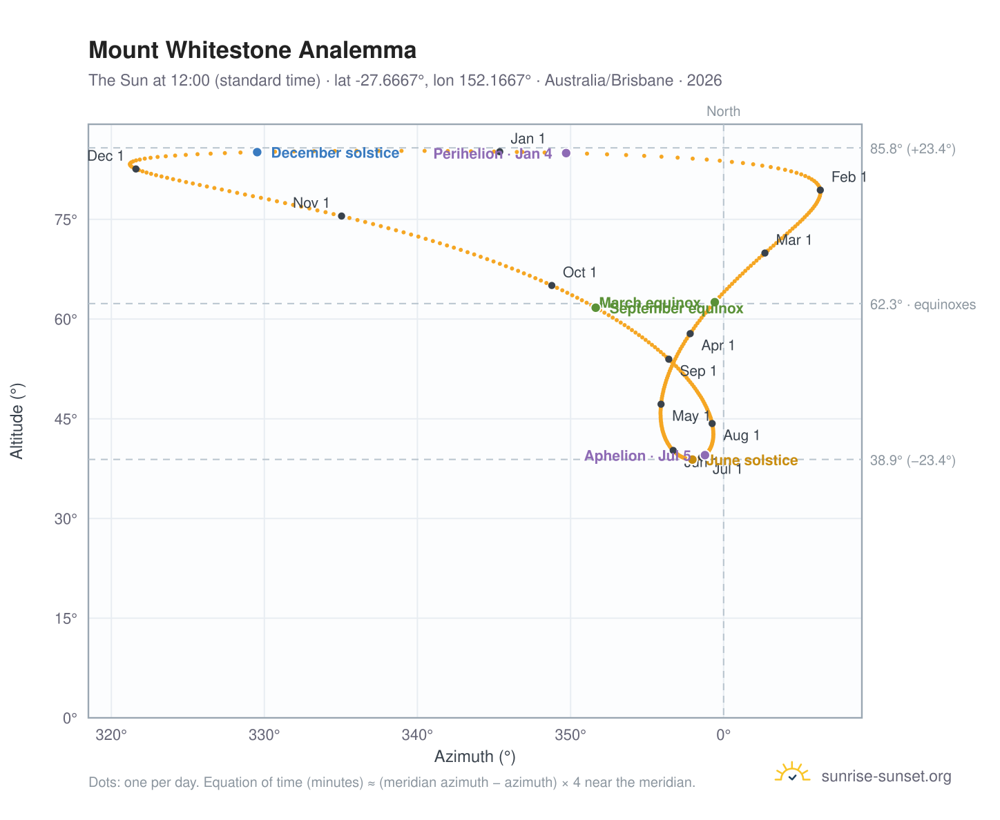 Mount Whitestone analemma chart: the Sun at 12:00 (standard time) through the year