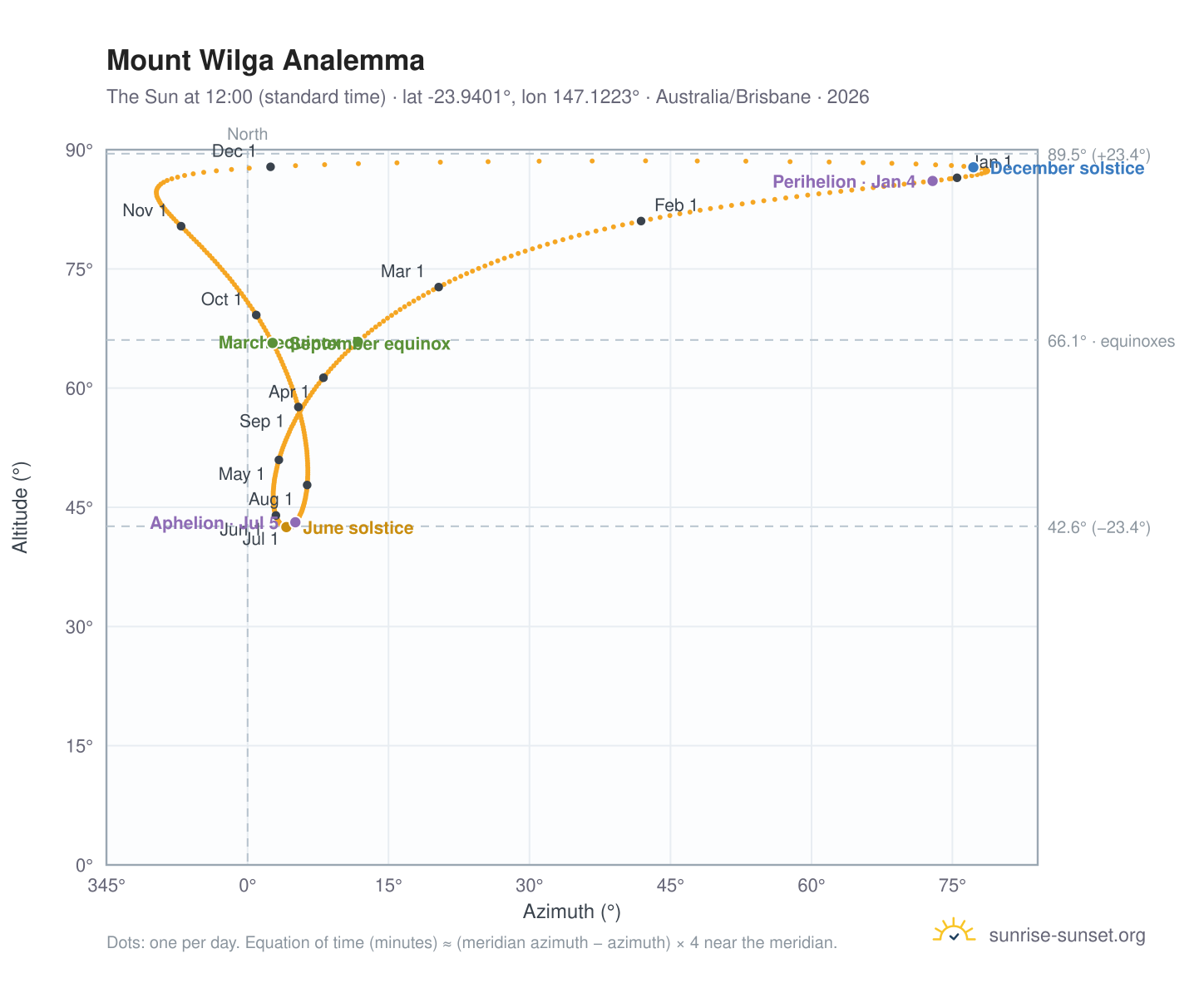 Mount Wilga analemma chart: the Sun at 12:00 (standard time) through the year