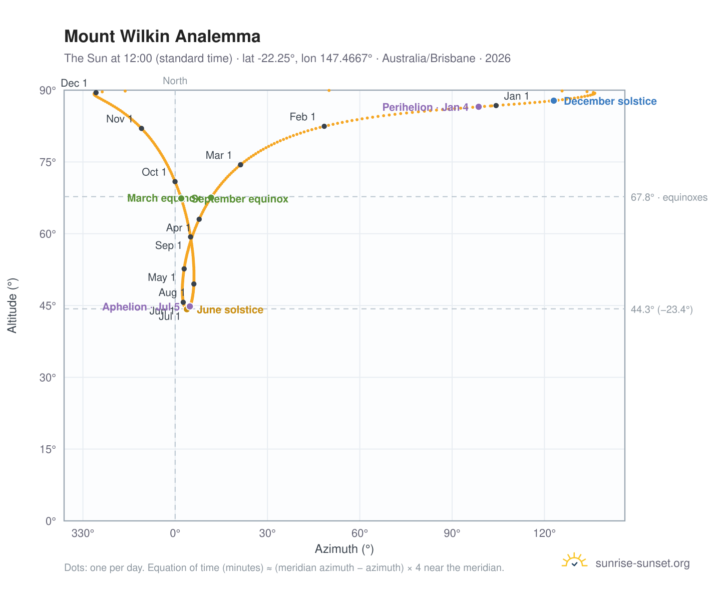 Mount Wilkin analemma chart: the Sun at 12:00 (standard time) through the year