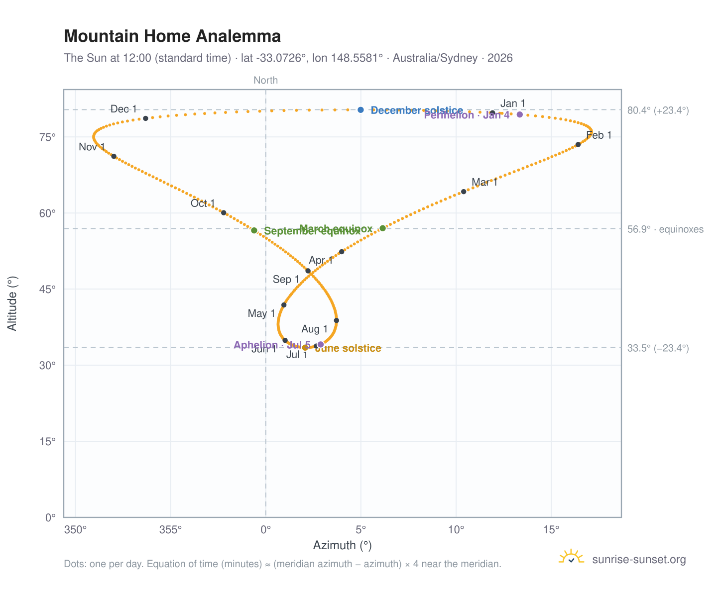 Mountain Home analemma chart: the Sun at 12:00 (standard time) through the year