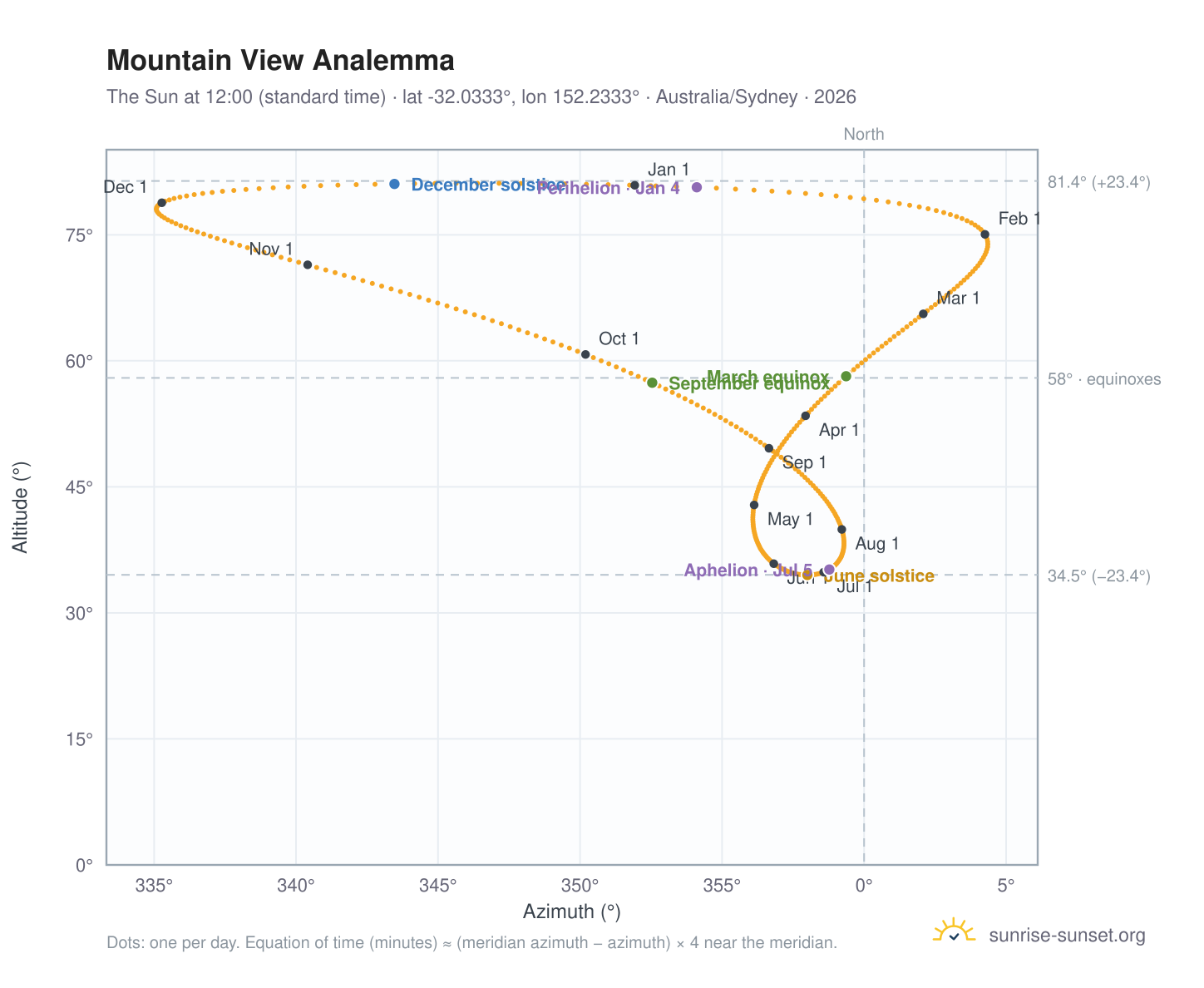 Mountain View analemma chart: the Sun at 12:00 (standard time) through the year