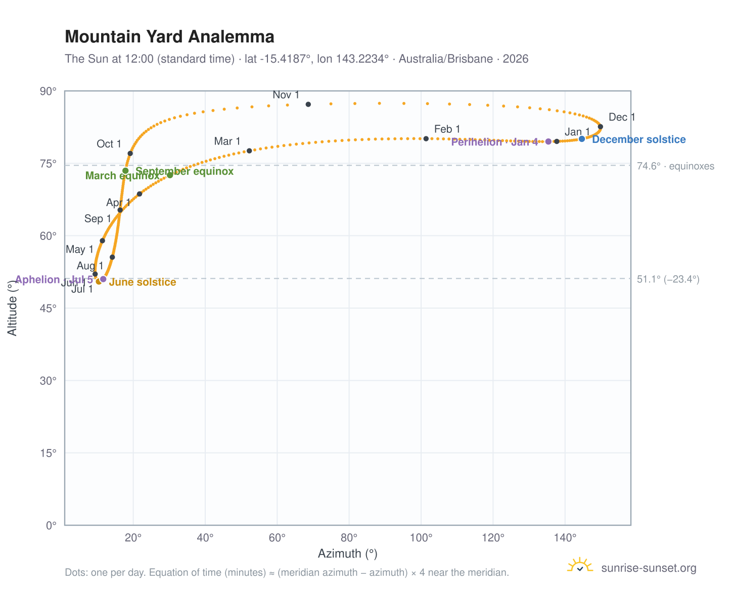 Mountain Yard analemma chart: the Sun at 12:00 (standard time) through the year