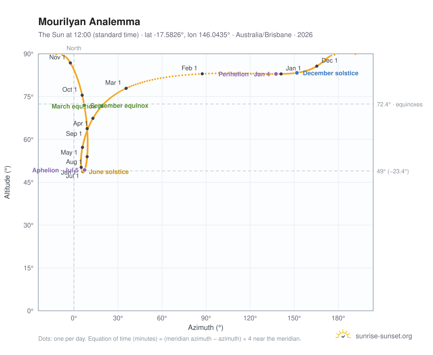 Mourilyan analemma chart: the Sun at 12:00 (standard time) through the year