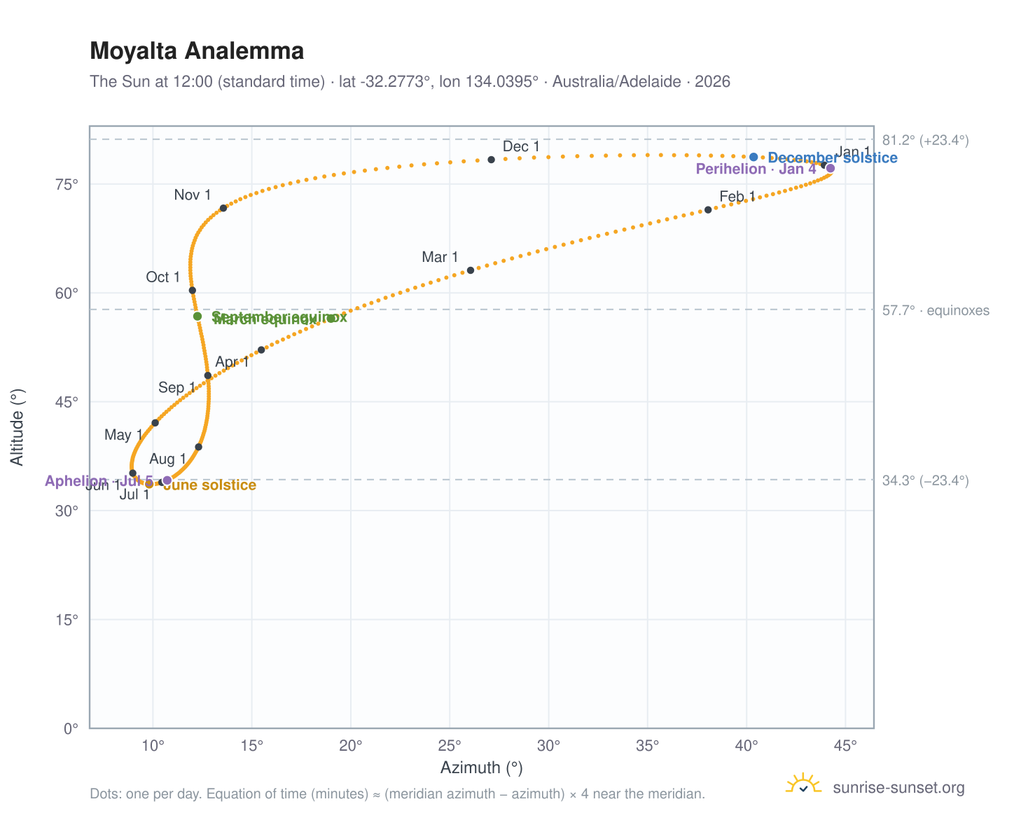 Moyalta analemma chart: the Sun at 12:00 (standard time) through the year