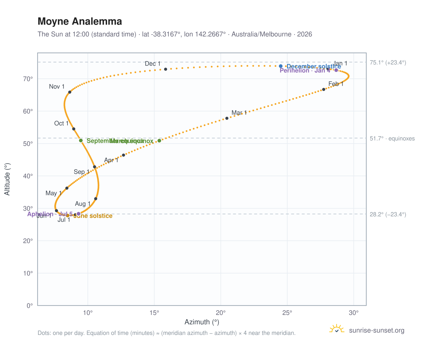 Moyne analemma chart: the Sun at 12:00 (standard time) through the year