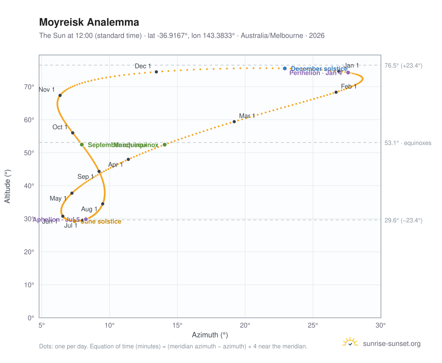 Moyreisk analemma chart: the Sun at 12:00 (standard time) through the year
