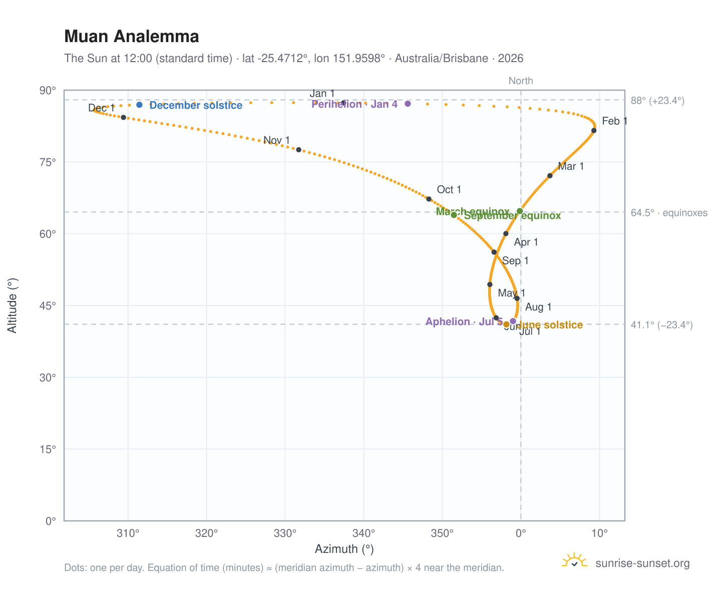 Muan analemma chart: the Sun at 12:00 (standard time) through the year