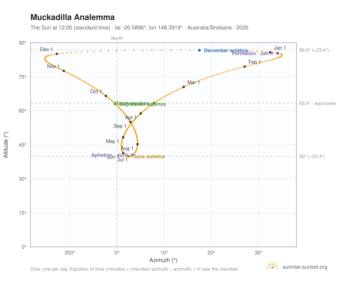 Muckadilla analemma chart: the Sun at 12:00 (standard time) through the year