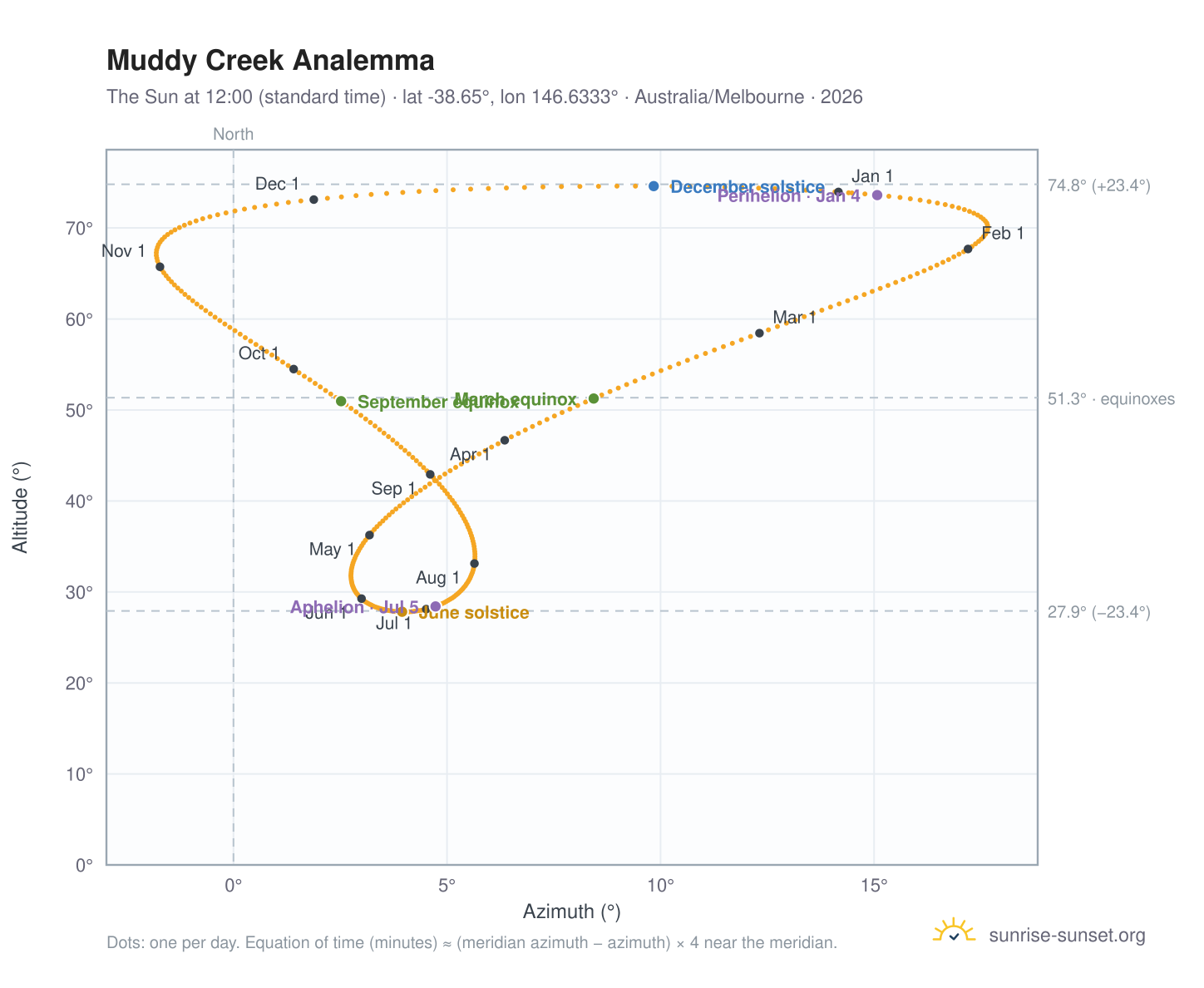 Muddy Creek analemma chart: the Sun at 12:00 (standard time) through the year