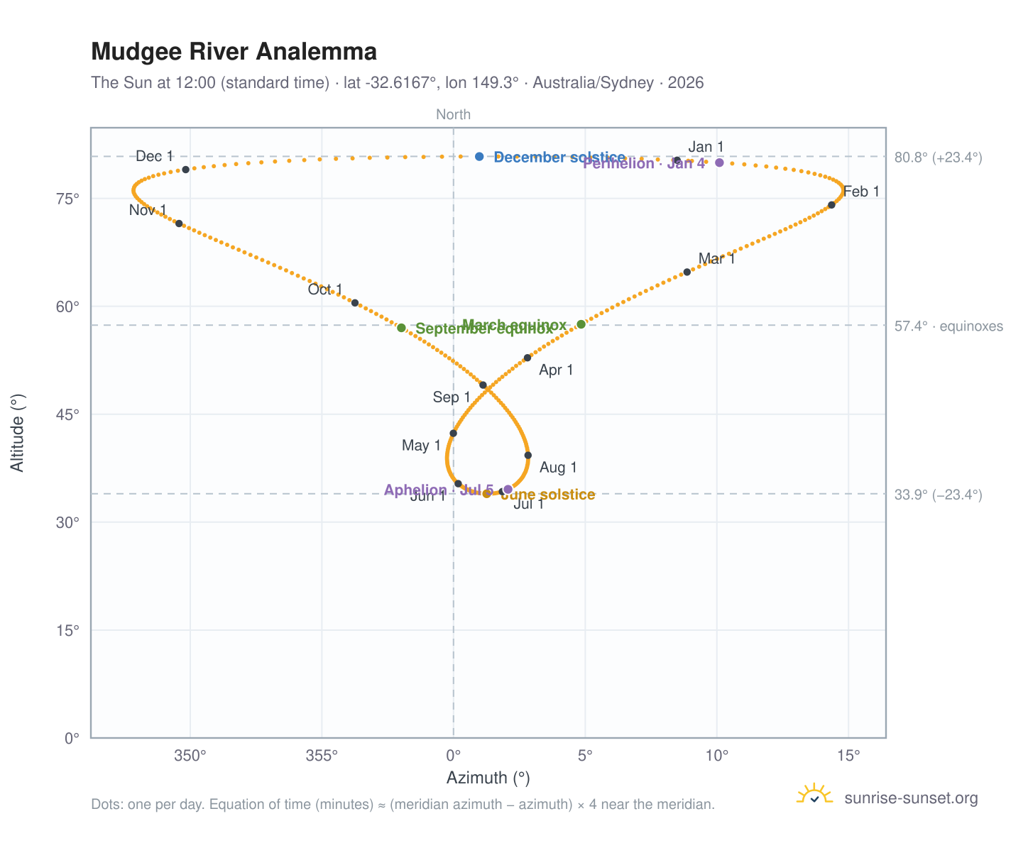 Mudgee River analemma chart: the Sun at 12:00 (standard time) through the year