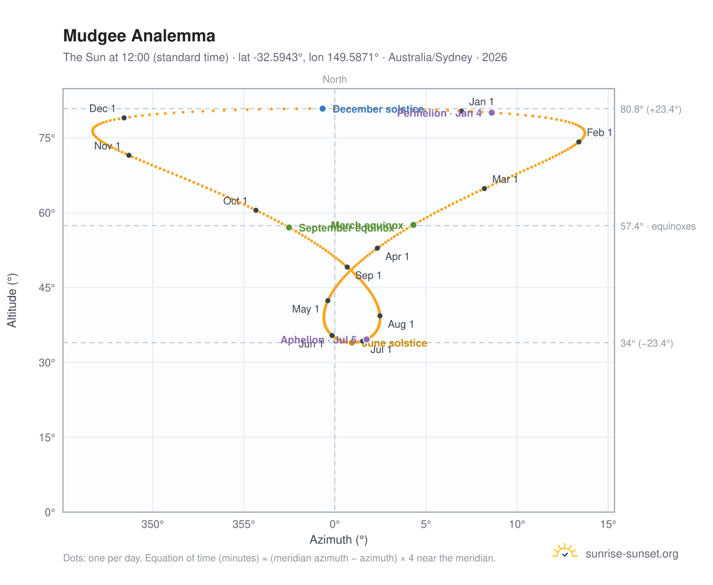 Mudgee analemma chart: the Sun at 12:00 (standard time) through the year