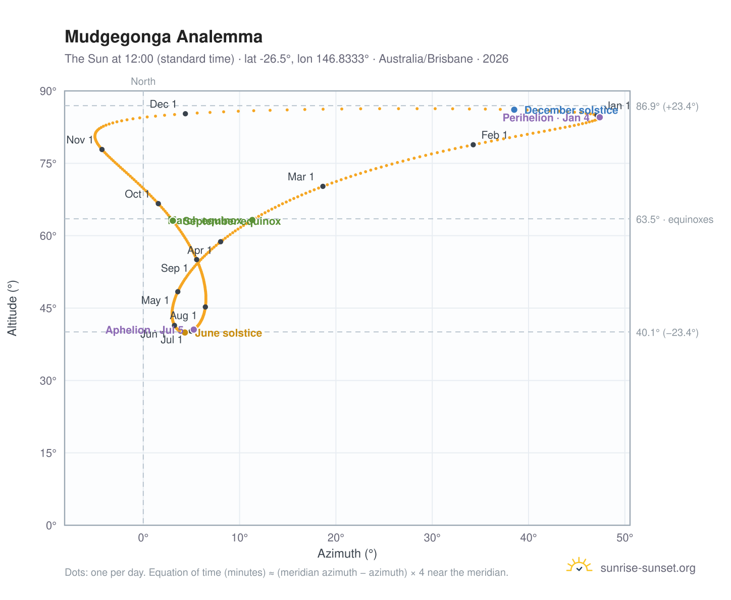 Mudgegonga analemma chart: the Sun at 12:00 (standard time) through the year