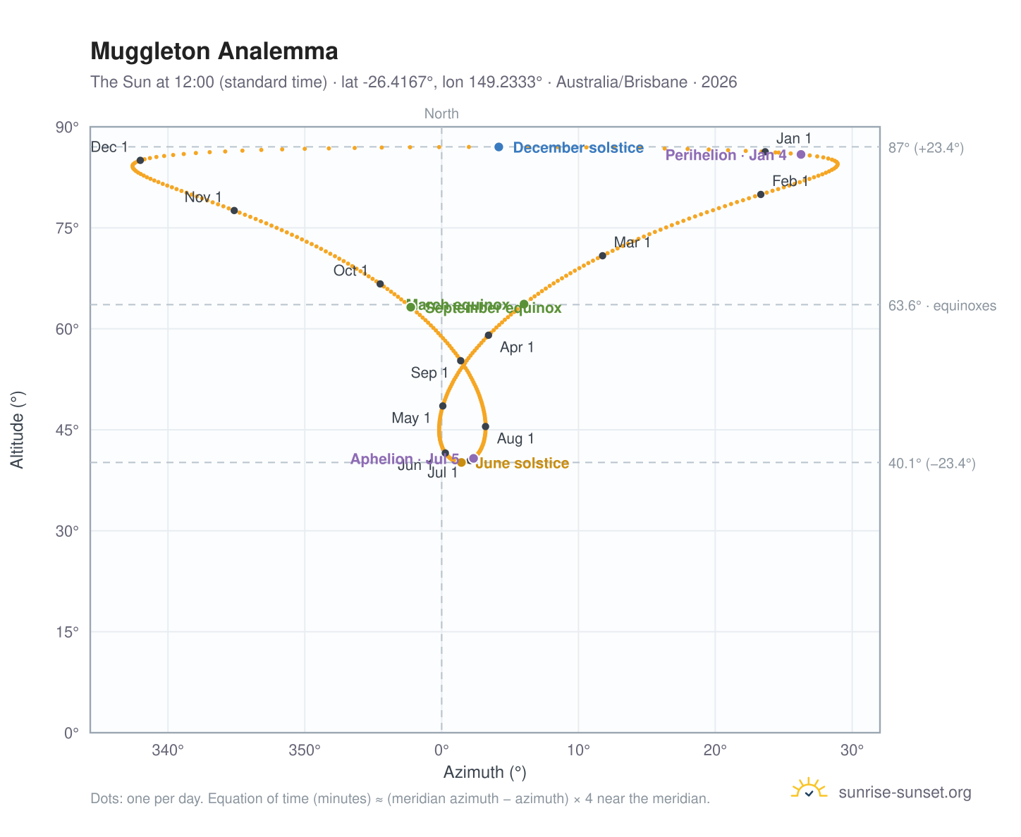 Muggleton analemma chart: the Sun at 12:00 (standard time) through the year