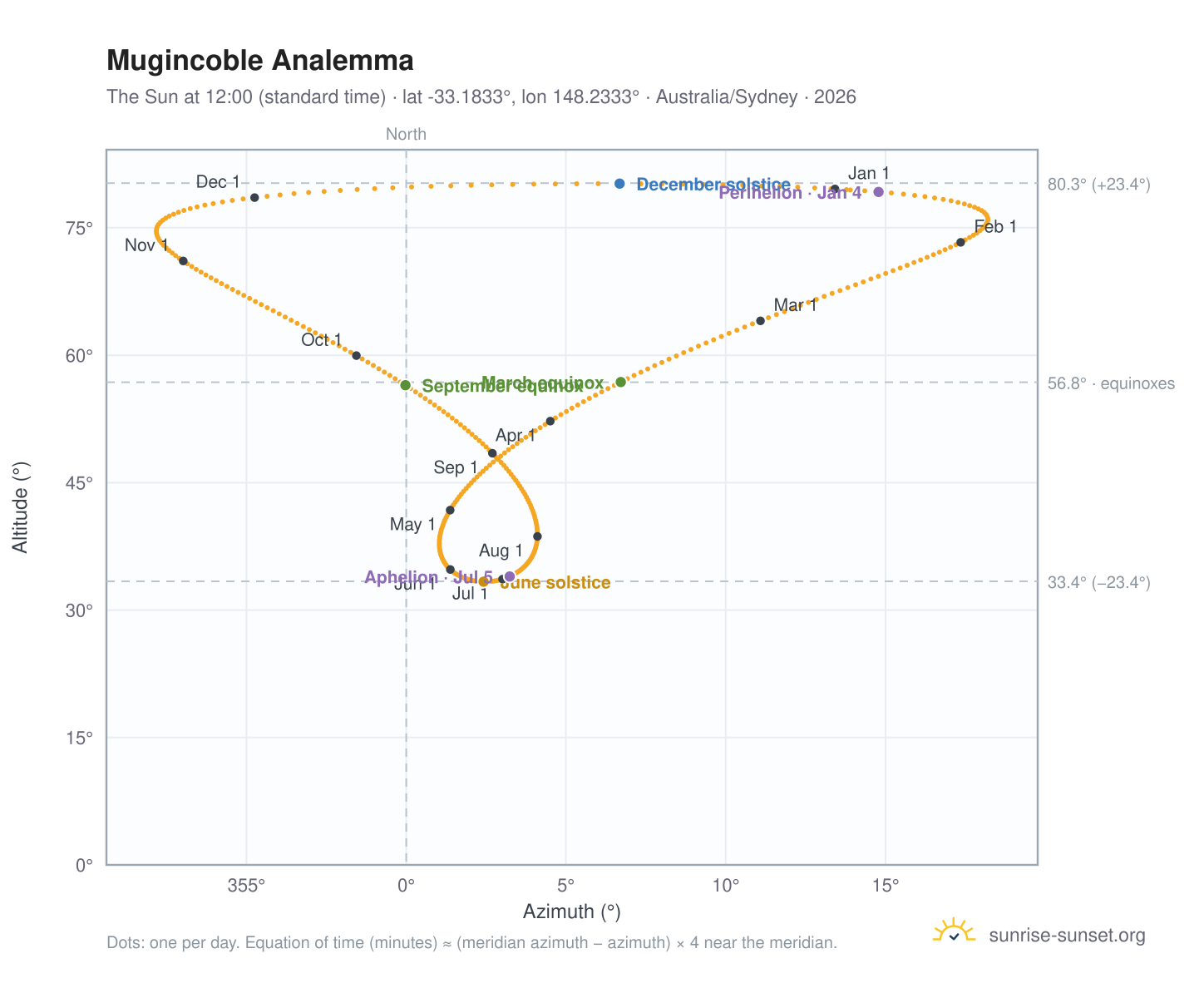 Mugincoble analemma chart: the Sun at 12:00 (standard time) through the year