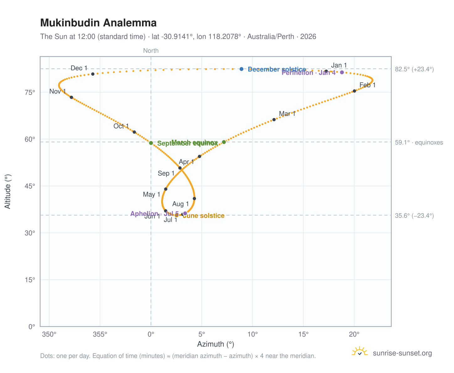 Mukinbudin analemma chart: the Sun at 12:00 (standard time) through the year