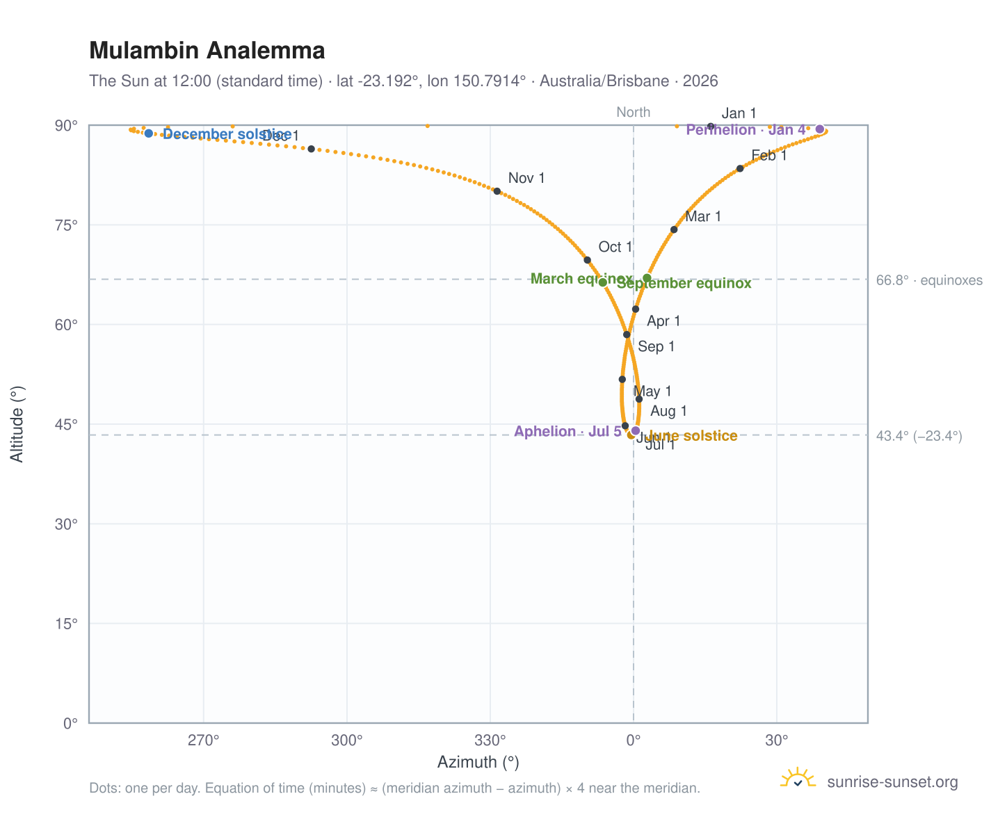 Mulambin analemma chart: the Sun at 12:00 (standard time) through the year