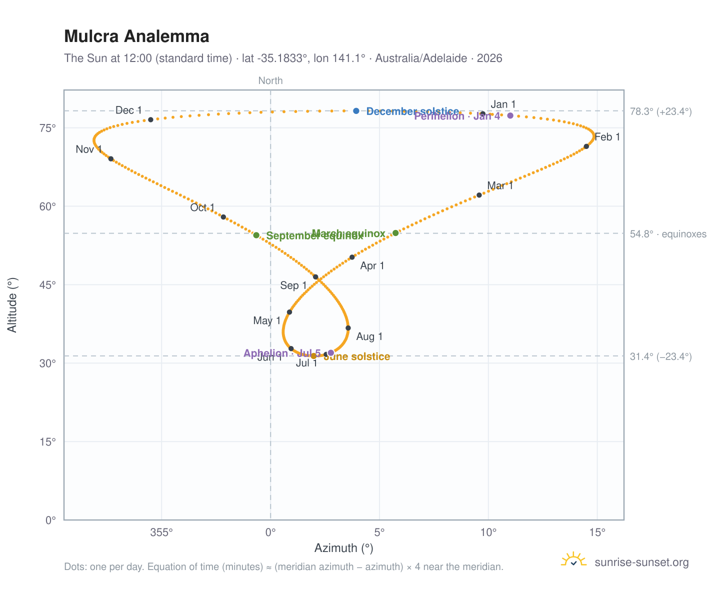 Mulcra analemma chart: the Sun at 12:00 (standard time) through the year