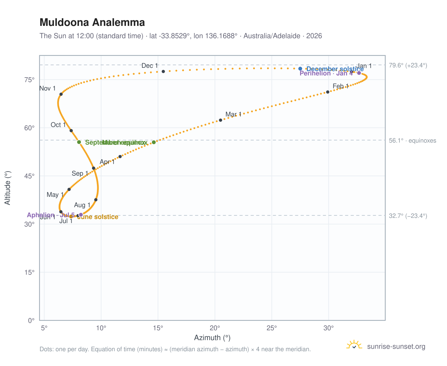Muldoona analemma chart: the Sun at 12:00 (standard time) through the year
