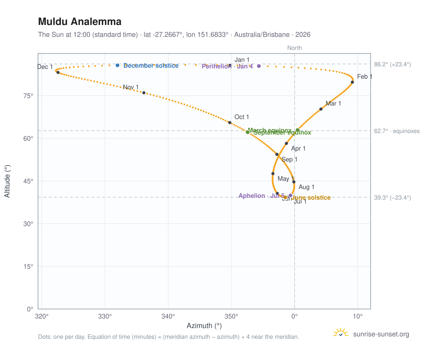 Muldu analemma chart: the Sun at 12:00 (standard time) through the year