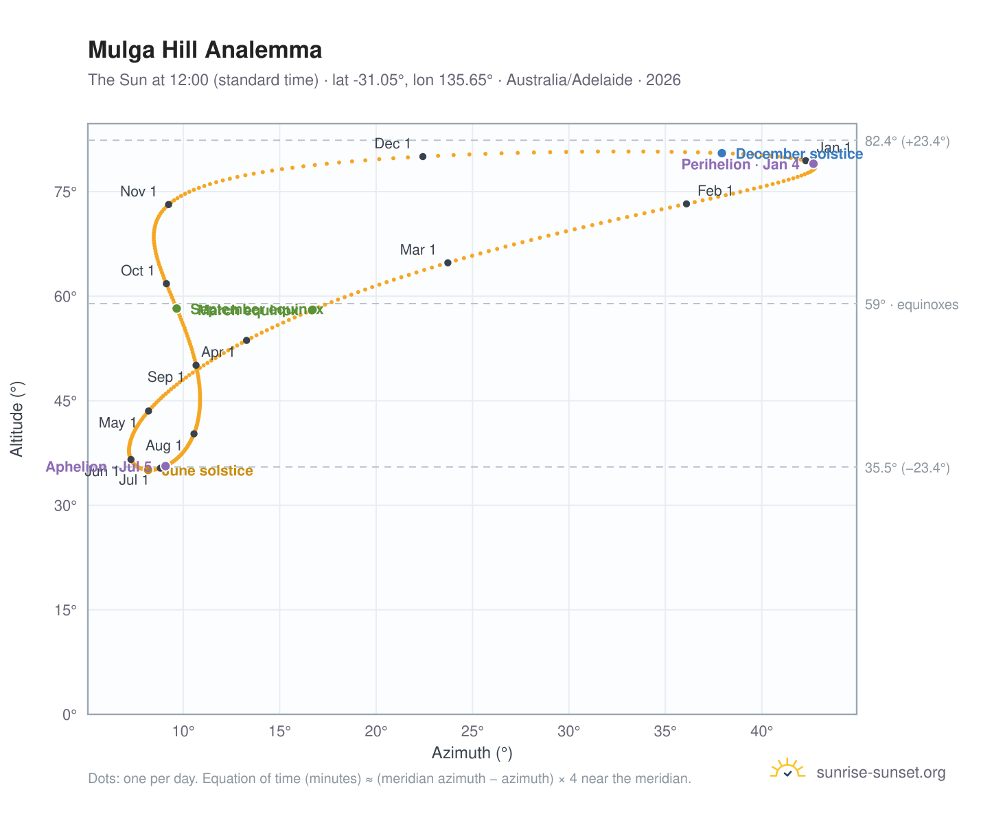 Mulga Hill analemma chart: the Sun at 12:00 (standard time) through the year