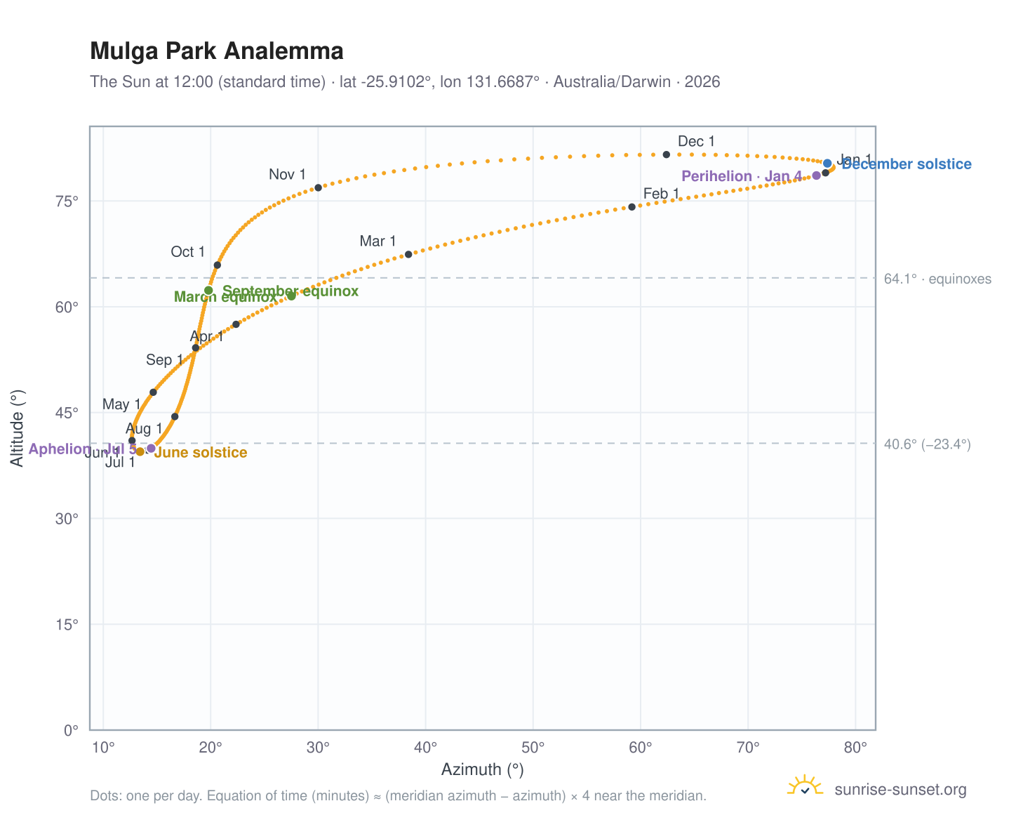 Mulga Park analemma chart: the Sun at 12:00 (standard time) through the year