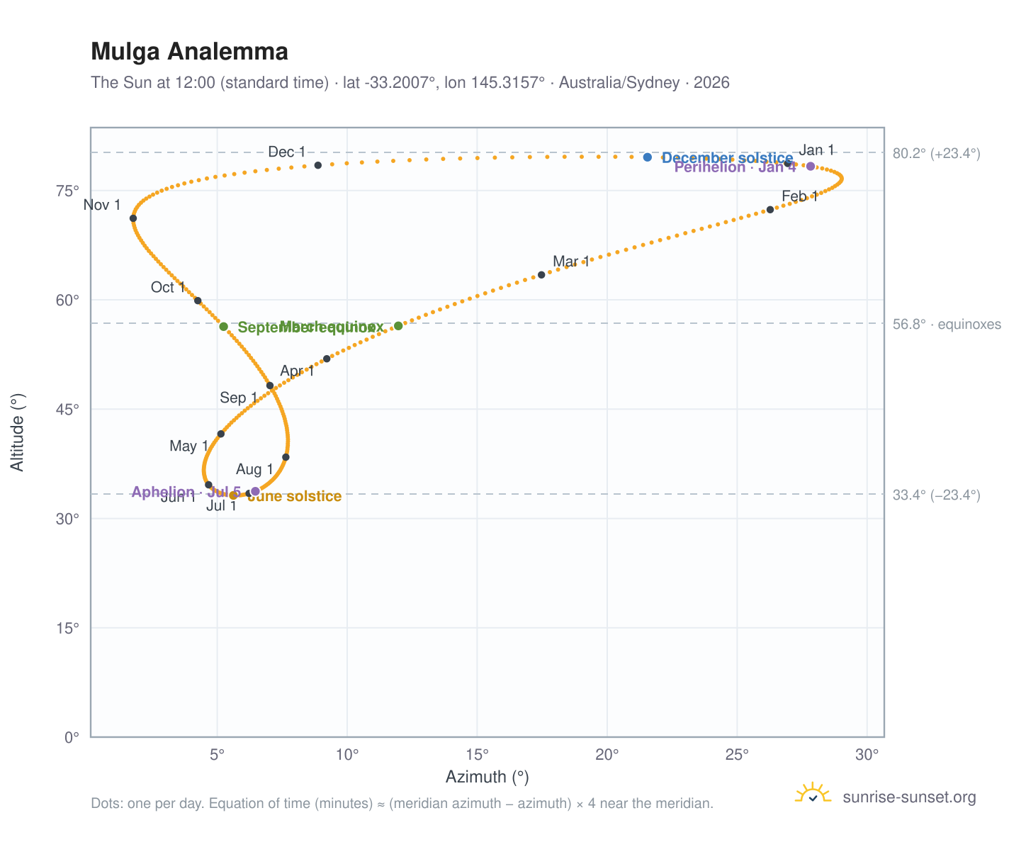 Mulga analemma chart: the Sun at 12:00 (standard time) through the year