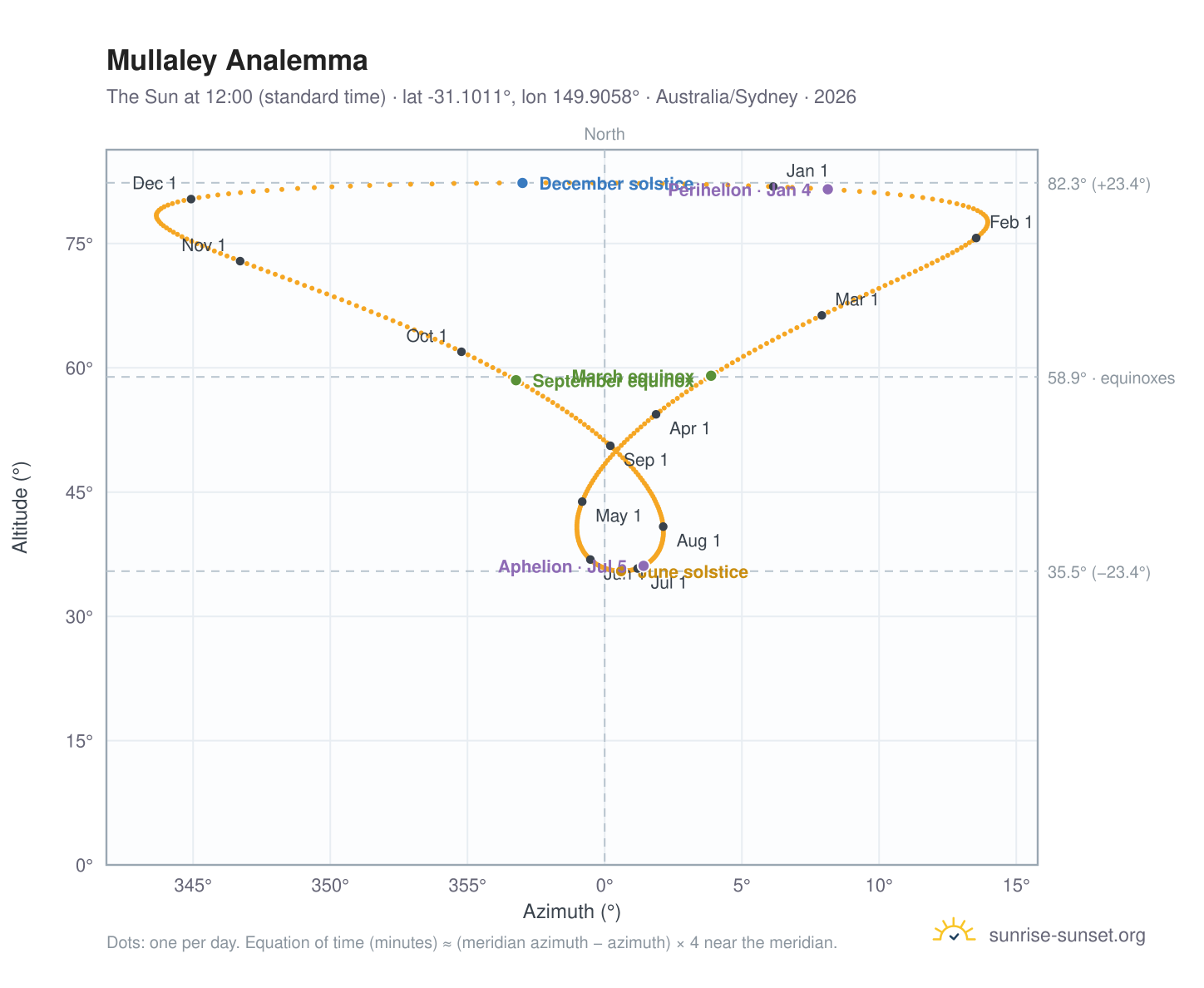 Mullaley analemma chart: the Sun at 12:00 (standard time) through the year