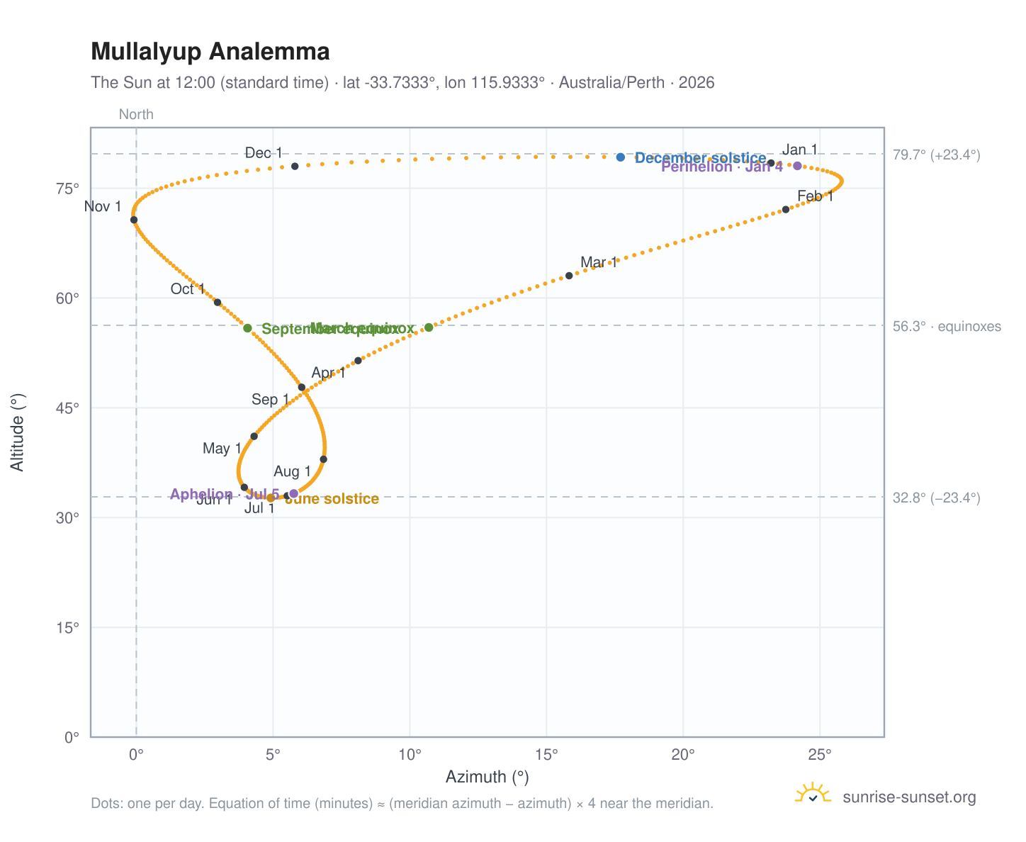Mullalyup analemma chart: the Sun at 12:00 (standard time) through the year