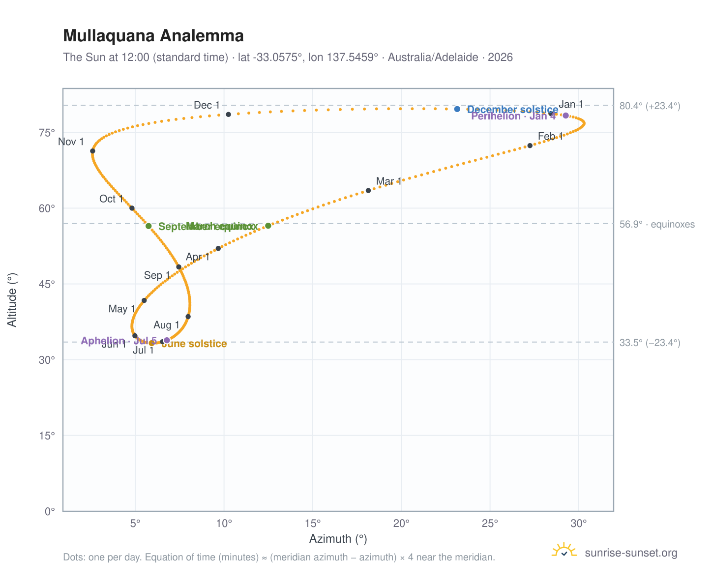 Mullaquana analemma chart: the Sun at 12:00 (standard time) through the year