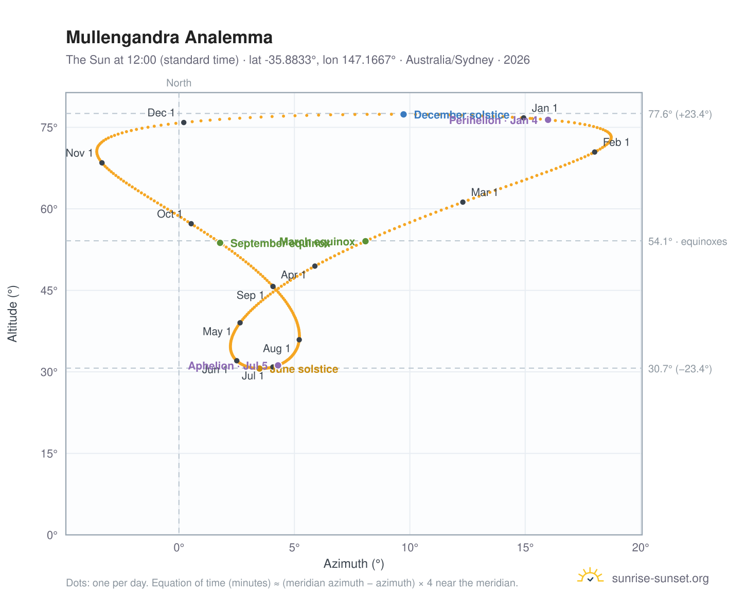 Mullengandra analemma chart: the Sun at 12:00 (standard time) through the year